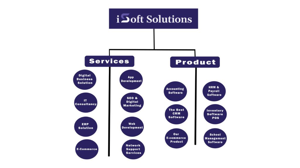 Services and Products of ISoft Solutions